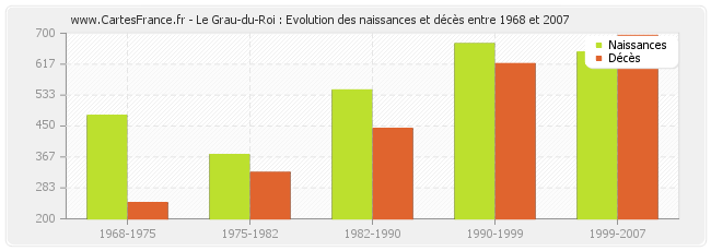 Le Grau-du-Roi : Evolution des naissances et décès entre 1968 et 2007